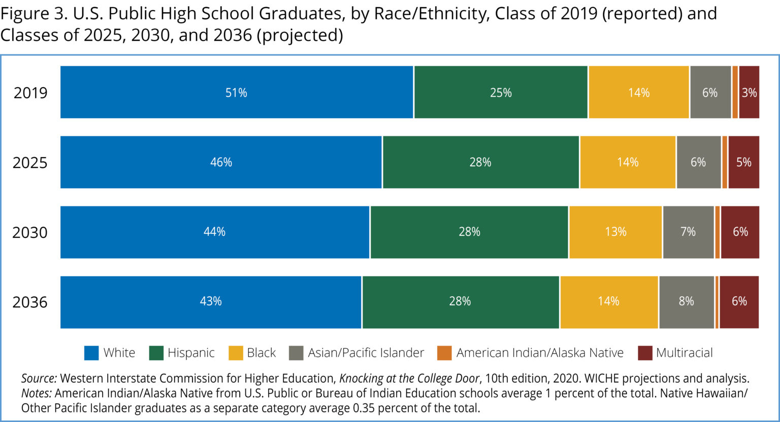 High School Graduation Trends In The Years Ahead Cognia The Source