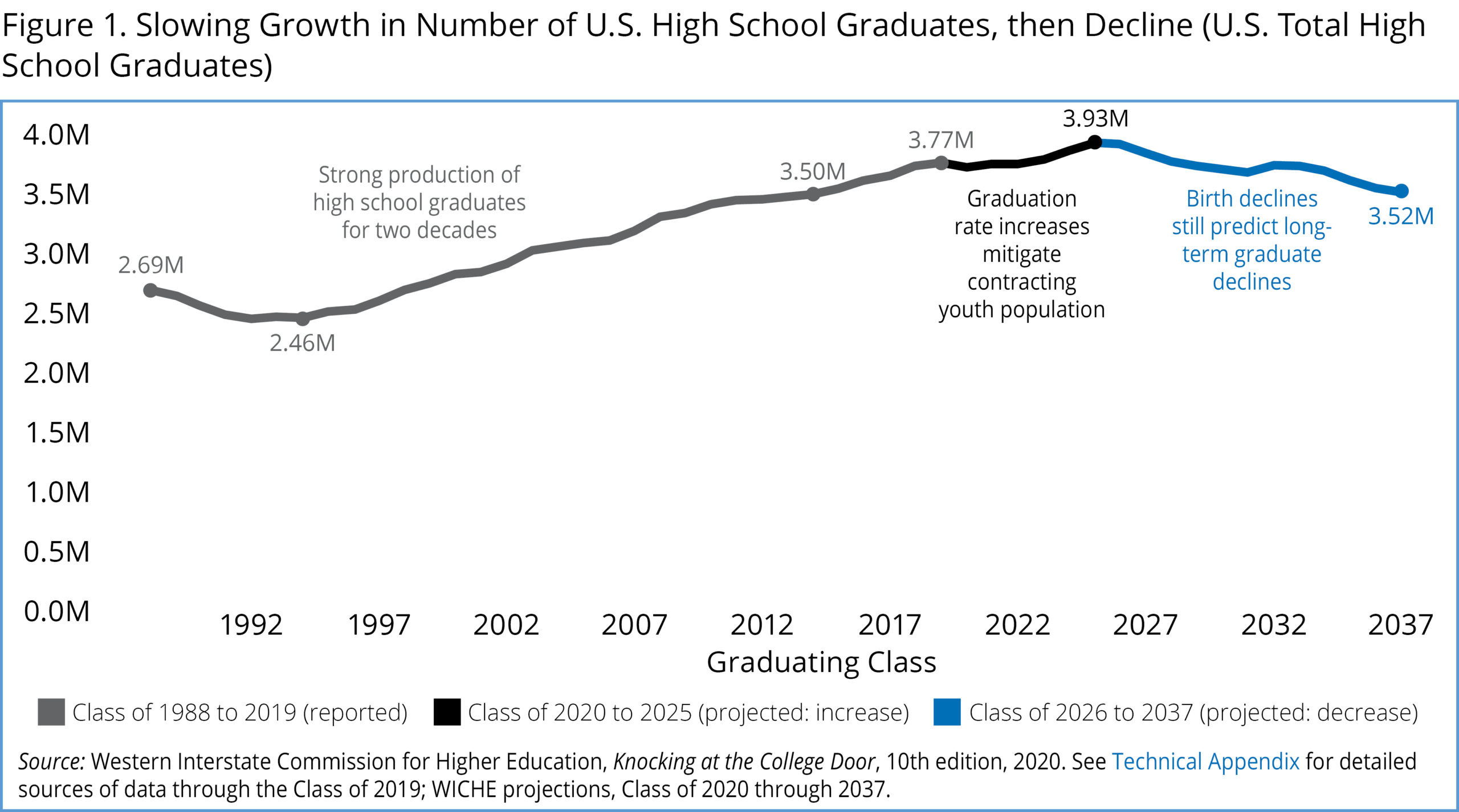 High School Graduation Trends In The Years Ahead Cognia The Source